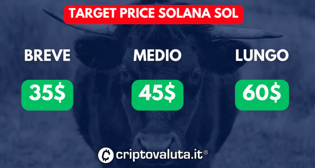 Solana sol target medi