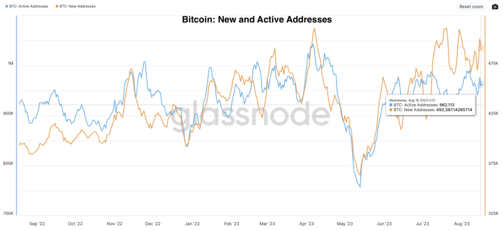 Bitcoin: New and Active Addresses