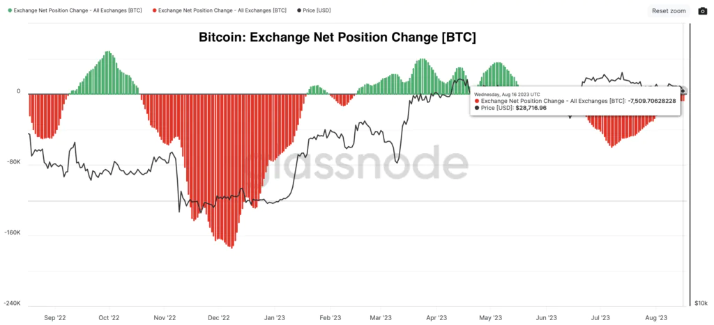 Bitcoin: Exchange Net Position Change [BTC]