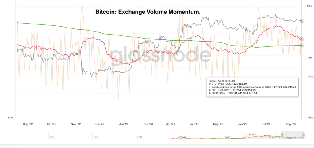 Bitcoin: Exchange Volume 