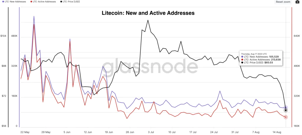 Litecoin (LTC) - New and Active Addresses