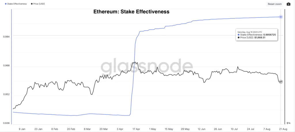 Ethereum: Stake Effectiveness - Fonte Santiment