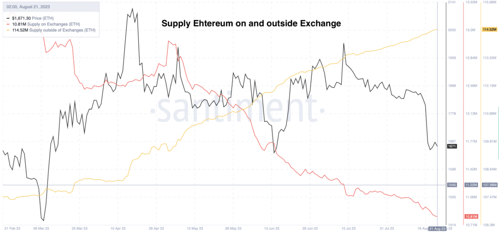 Ethereum on and outside Exchange