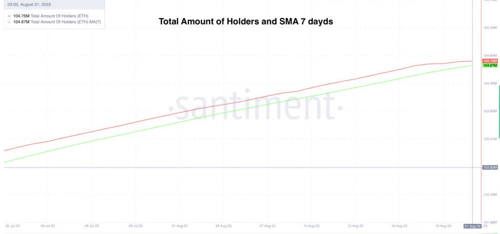 Ethereum Total Aomount Holders