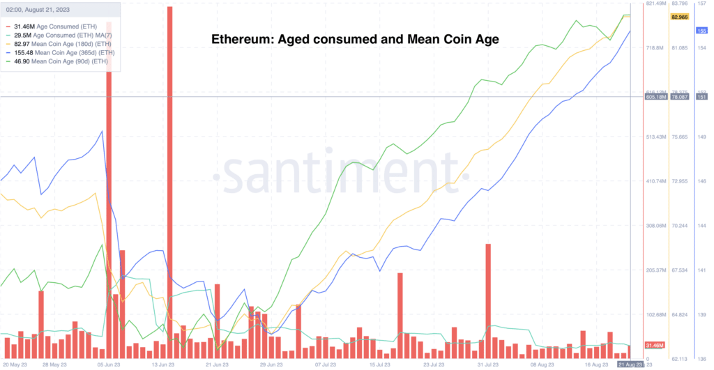 Ethereum: Age Consumed and Mean Coin Age