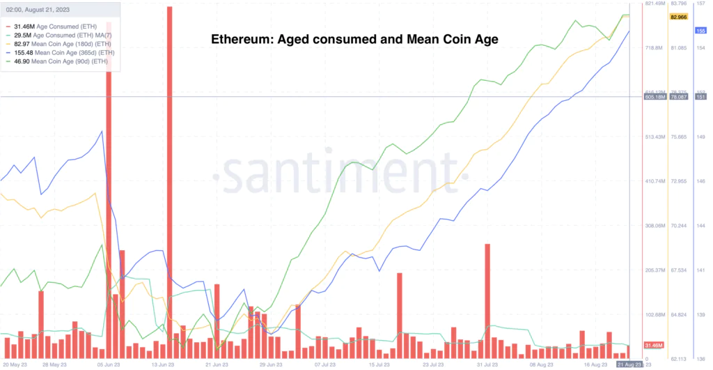 Ethereum: Age Consumed and Mean Coin Age