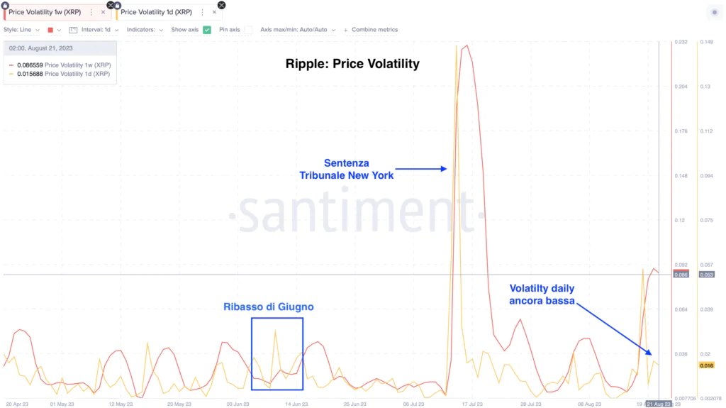 Ripple Volatility