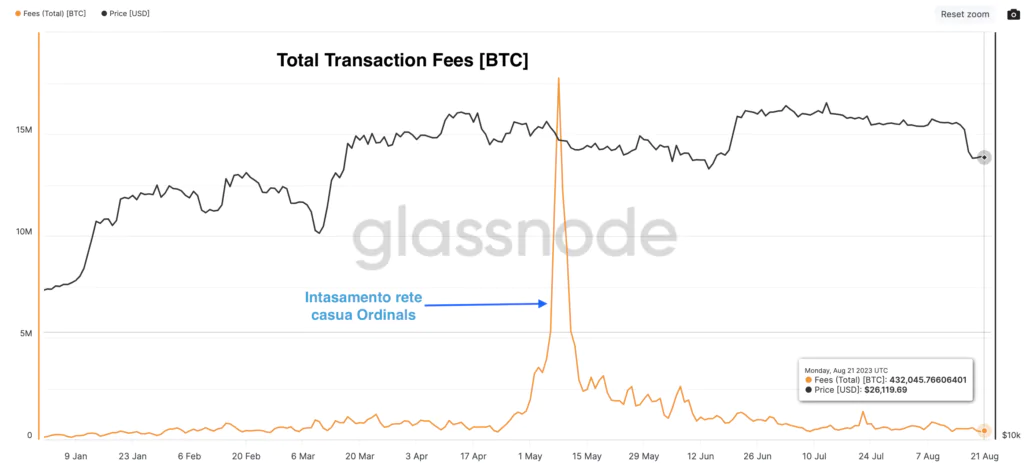 Total Transaction Fees