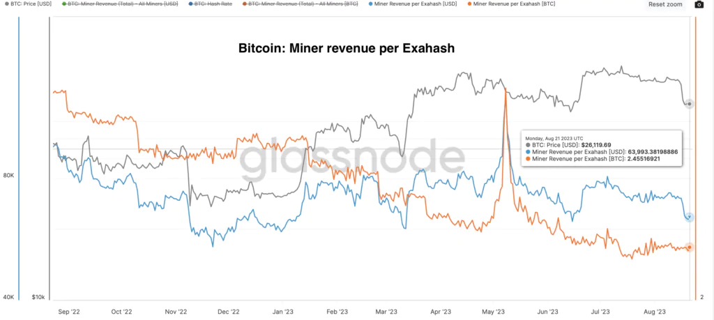 Miner revenue per Exahash-  Fonte: Glassnode