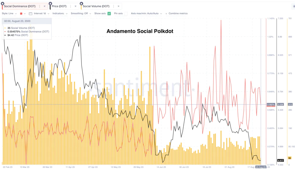 Polkadot Social Dominance