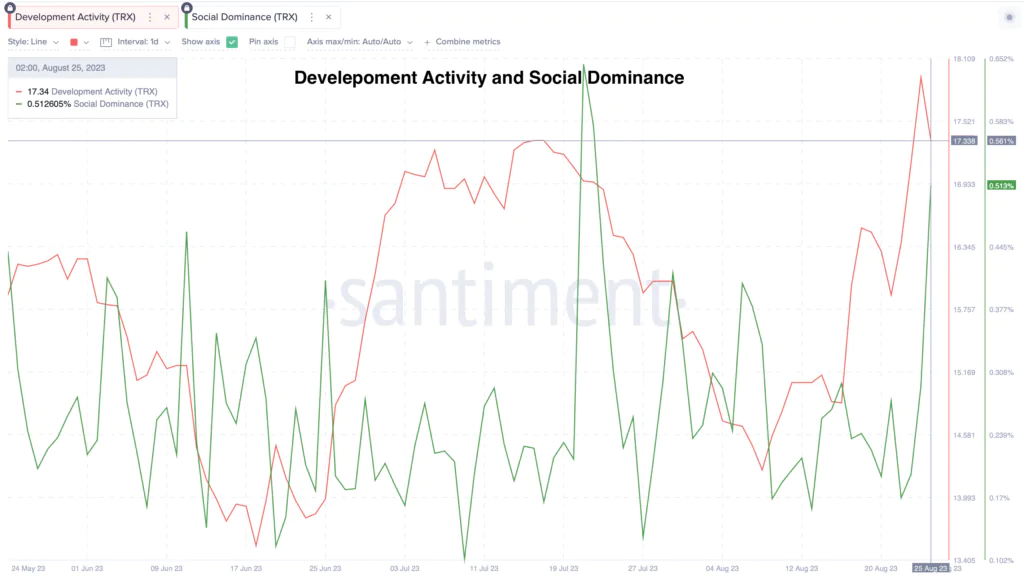 Developement Activity e Social Dominance - Fonte: Santimente