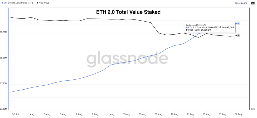 Ethereum: ETH 2.0 Total Value Staked 