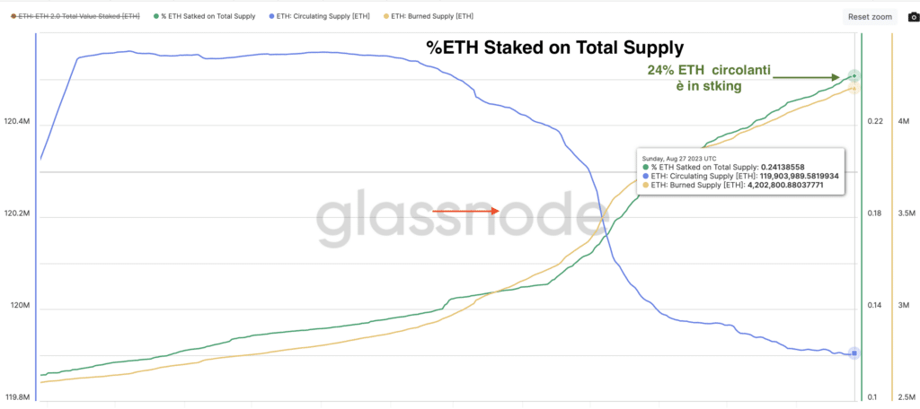 %ETH Staked on Total Supply