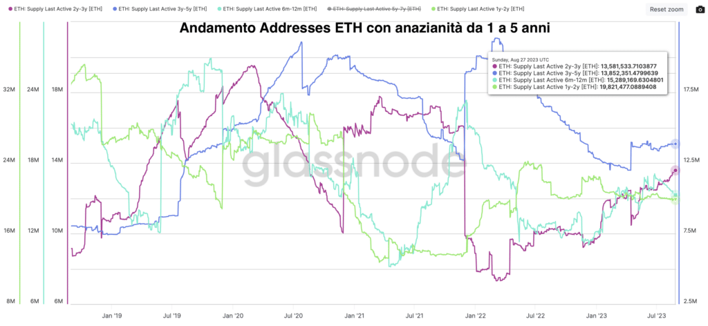 Ethereum: Supply Last Active
