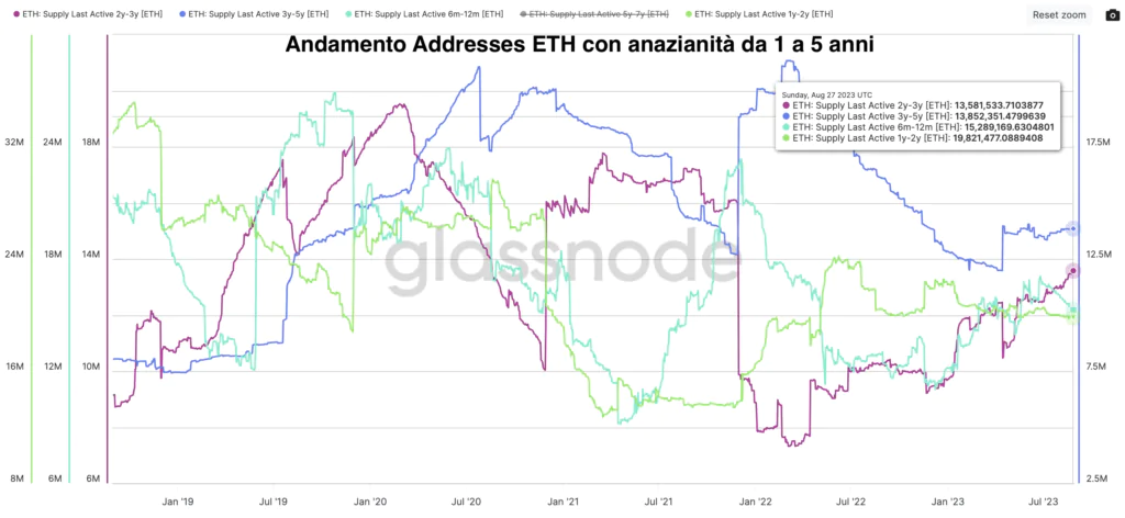 Ethereum: Supply Last Active