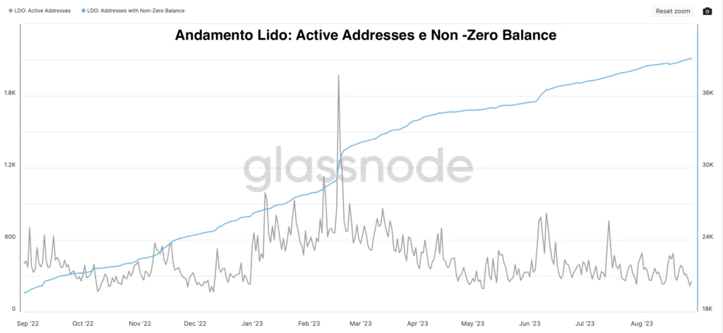  Lido: Active Addresses e Non -Zero Balance 