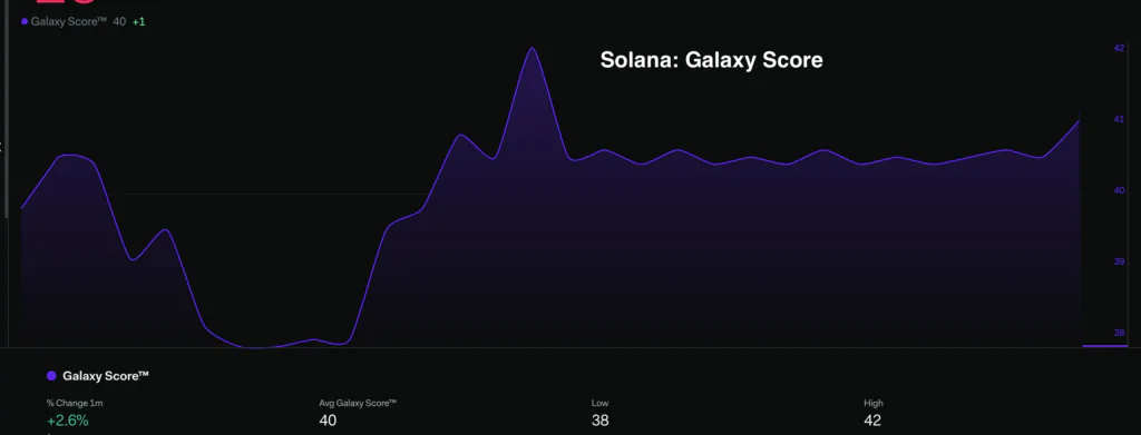 Solana - Galasy Score di LunarCrush
