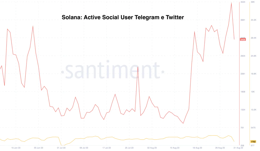 Solana: Active Social User Telegram e Twitter