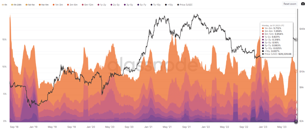 bitcoin Spent Output Age Bands