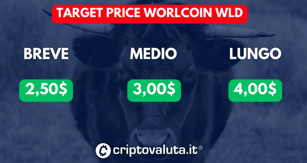 Target price worldcoin