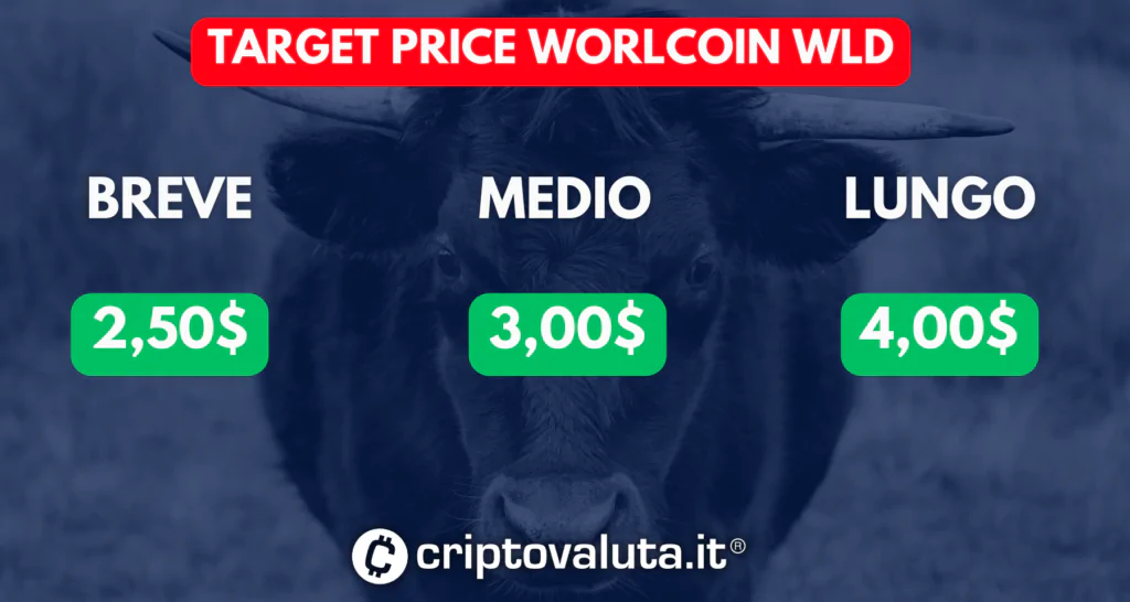 Target price worldcoin