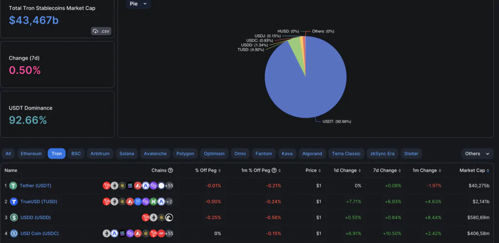 Total Tron Stablecoins Market Cap