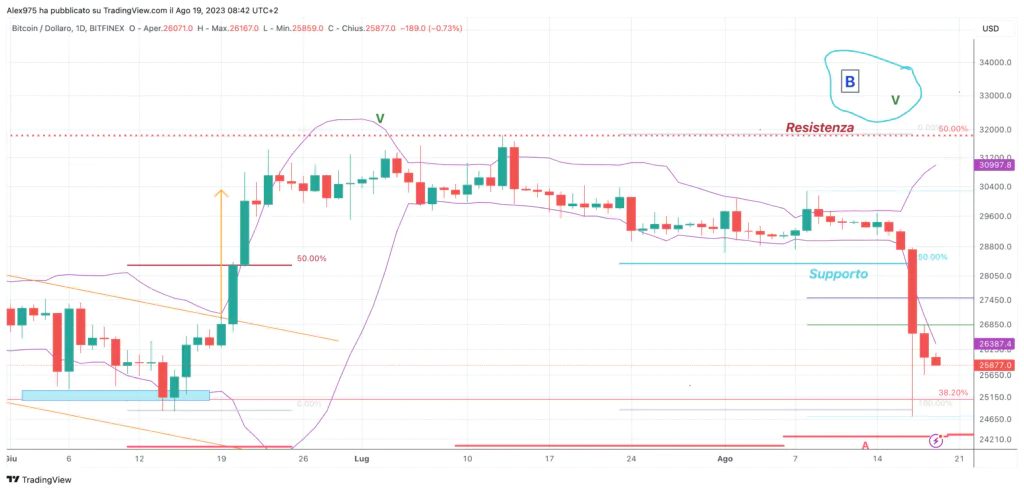 Bitcoin 19 Agosto'23