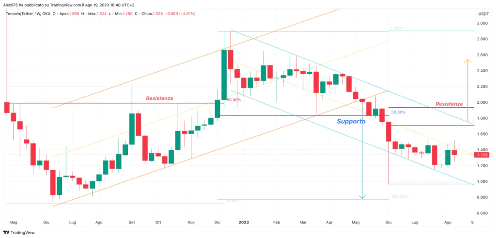 Toncoin (TON) - weekly Agosto'23