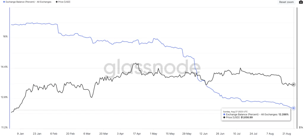  Percent Balance on Exchanges