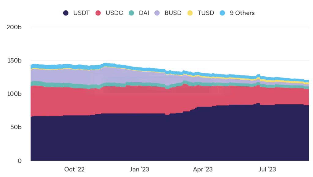 Stablecoin dati theblock