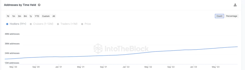 Bitcoin Addresses Byt time Held