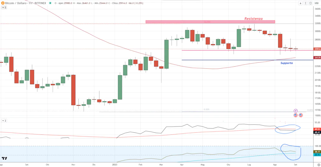 Bitcoin (BTC) - Weekly Settembre'23