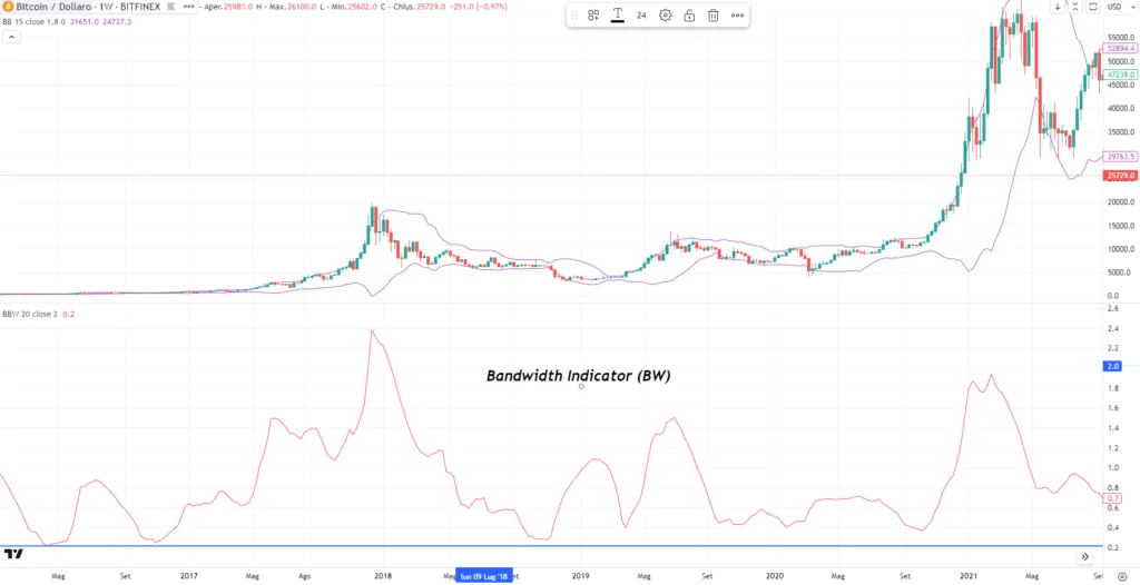 Bitcoin - Bandwidth Indicator