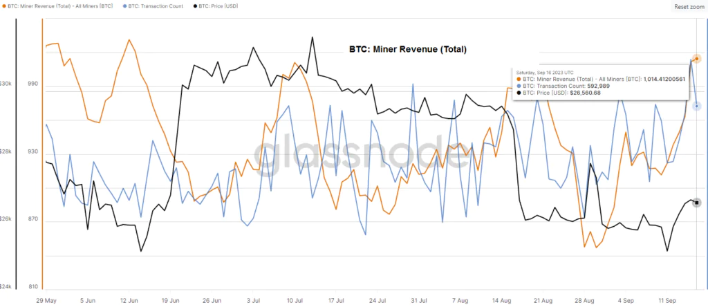 Miner Revenue (Total BTC) - Number of transaction