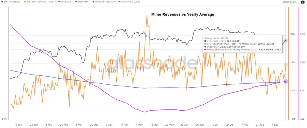 Bitcoin Miner Revenues vs Yearly Average 