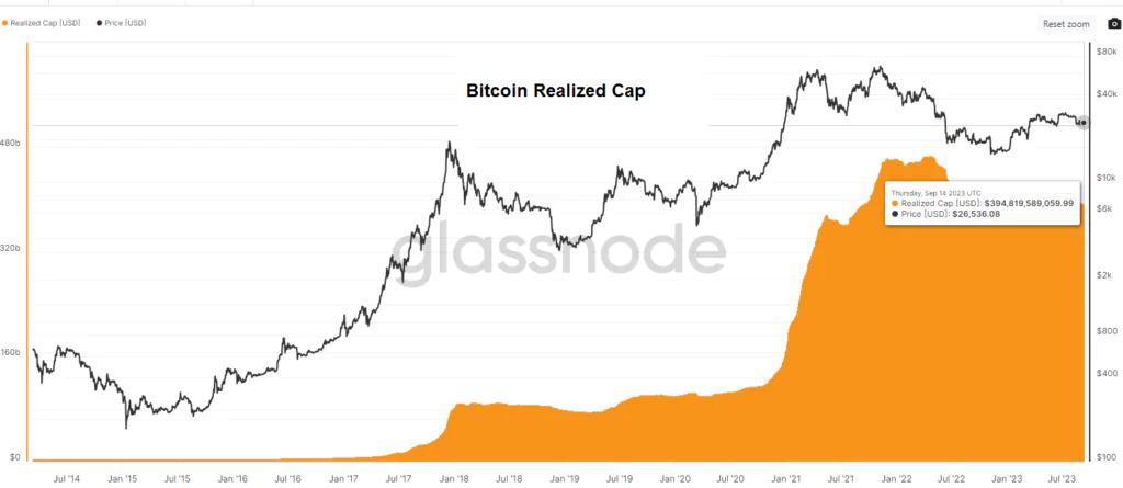 Bitcoin: Bitcoin Realized Cap
