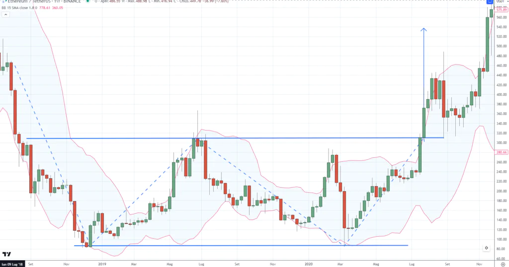 Ethereum (ETH) - Bollinger Bands e Doppio Minimo