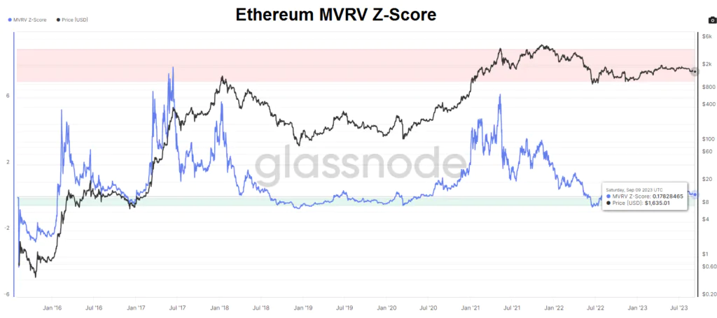 Ethereum MVRV Z-Score