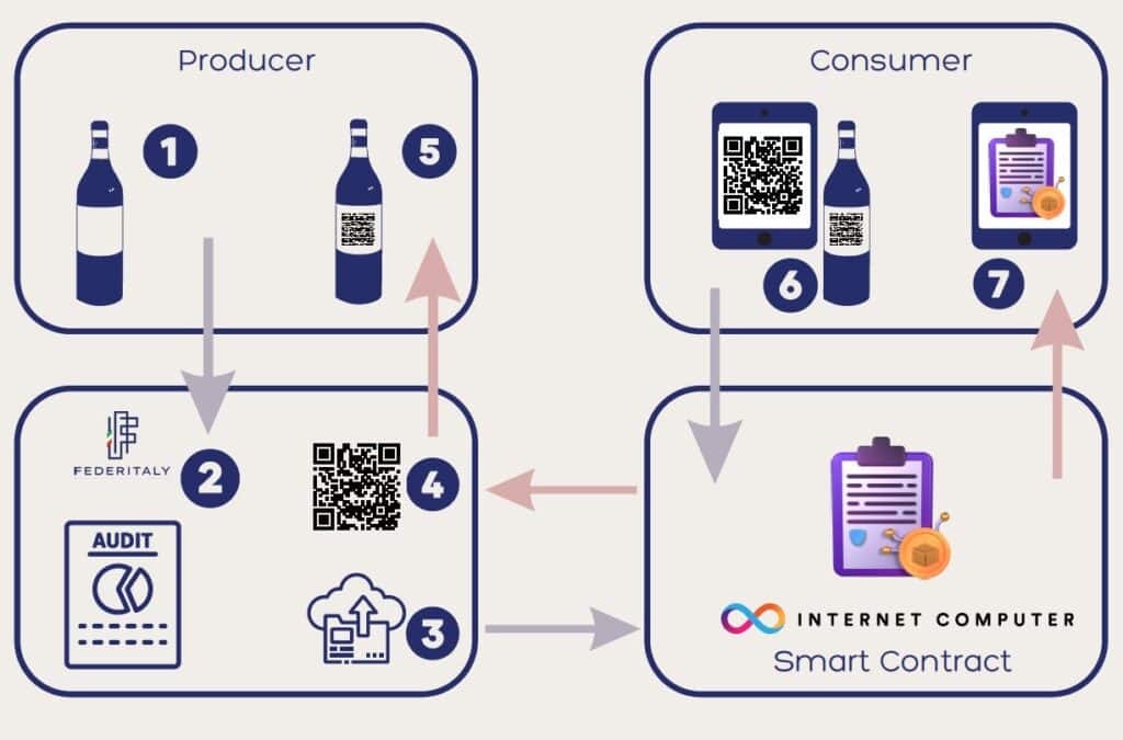 Processo di icp blockchain