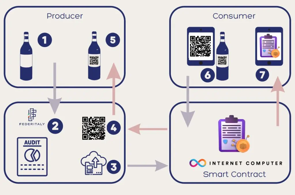 Processo di icp blockchain