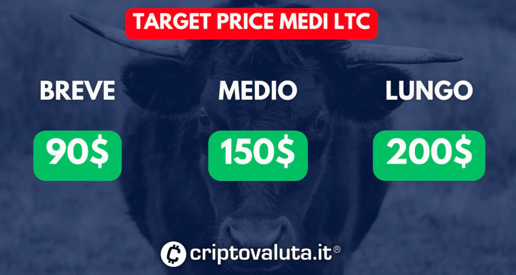 Target breve medio lungo LTC