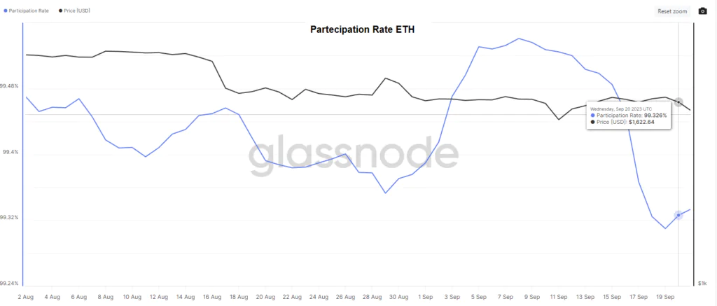 Partecipation Rate ETH,