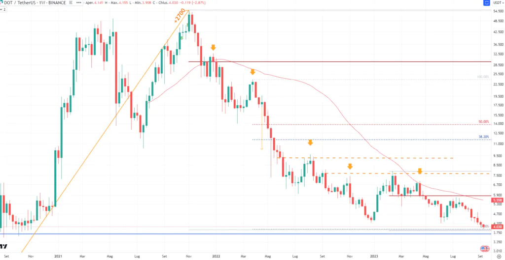 Polkadot (DOT) - weekly Settembre'23