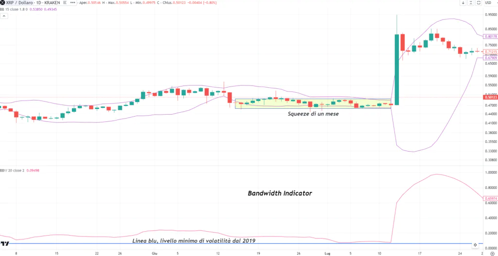 Ripple (XRPUSD) - Bandwidth