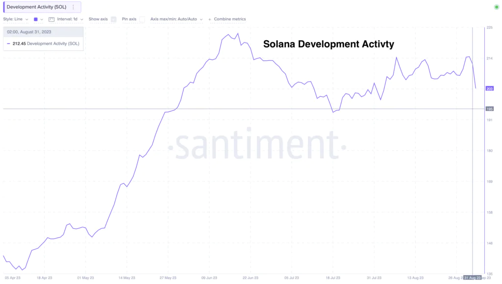 Solana Development Activty 