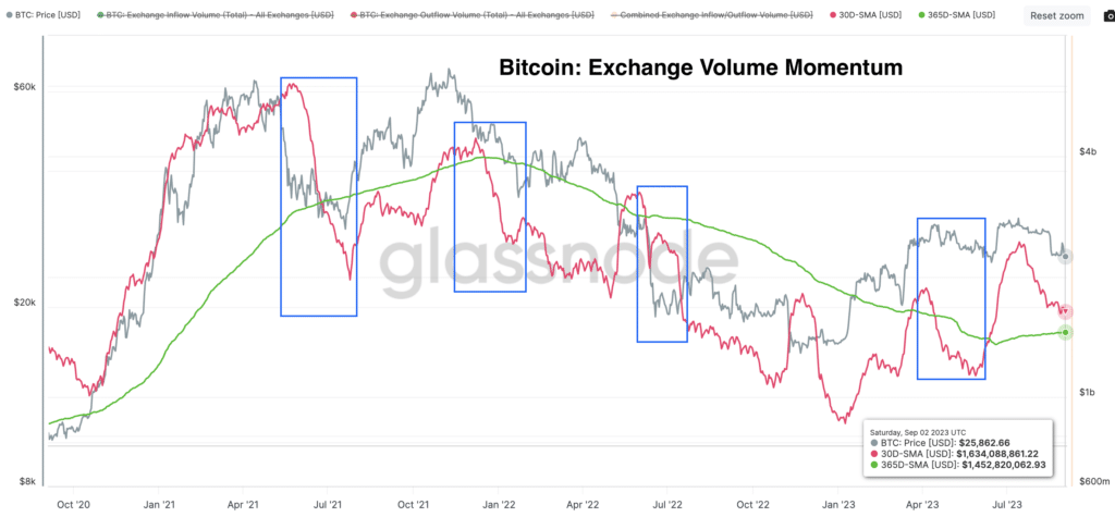 Bitcoin: Exchange Volume Momentum