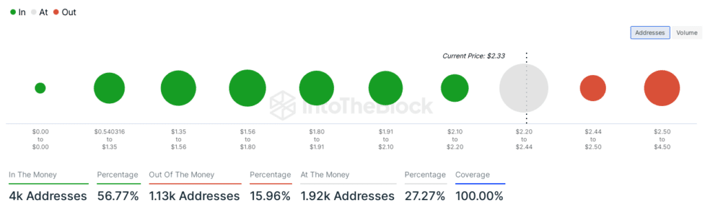 Toncoin tendance des adresses en gain