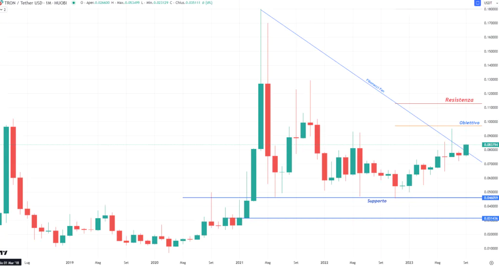 Tron (TRX) -