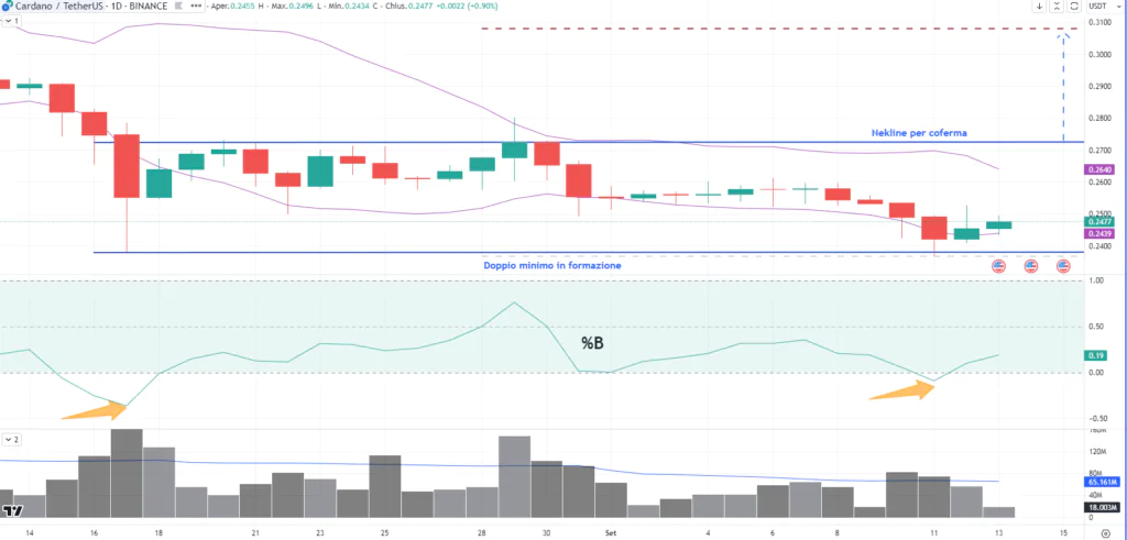 Cardano (ADA) 