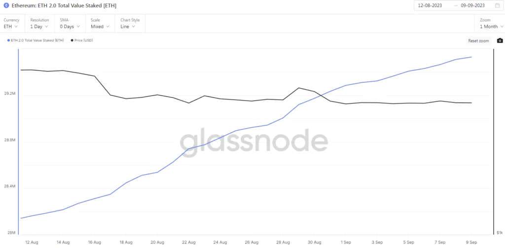 ETH in staking - Fonte: Glassnode